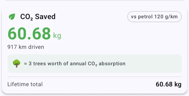 Die Dashboard-Karte „CO₂-Einsparungen“ mit den eingesparten Kilogramm und der entsprechenden Anzahl an Bäumen