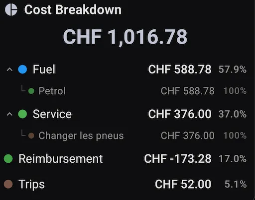 Cost breakdown by category