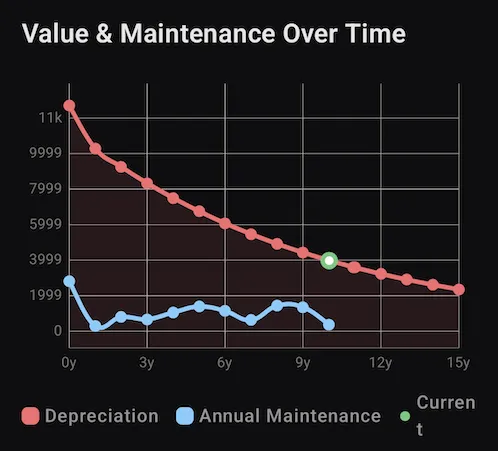 Vehicle value and annual maintenance over time
