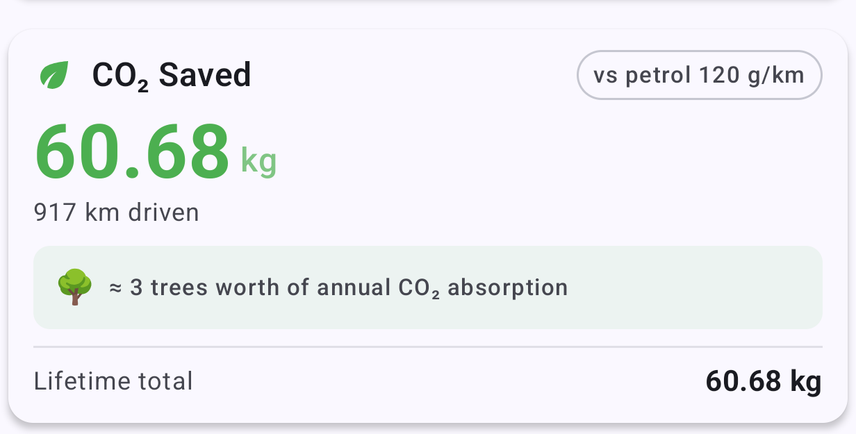 The CO₂ Savings dashboard card showing kilograms saved and the equivalent number of trees