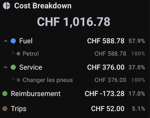 Cost breakdown by category
