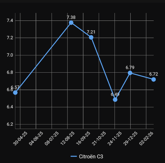 Fuel efficiency over time chart