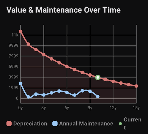 Vehicle value and annual maintenance over time